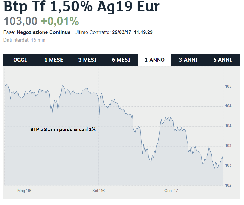 BTP 3 anni.png