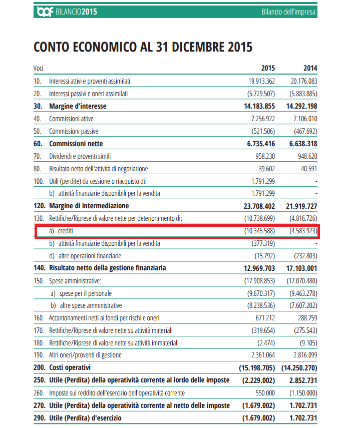 CONTO ECONOMICO 2015.png