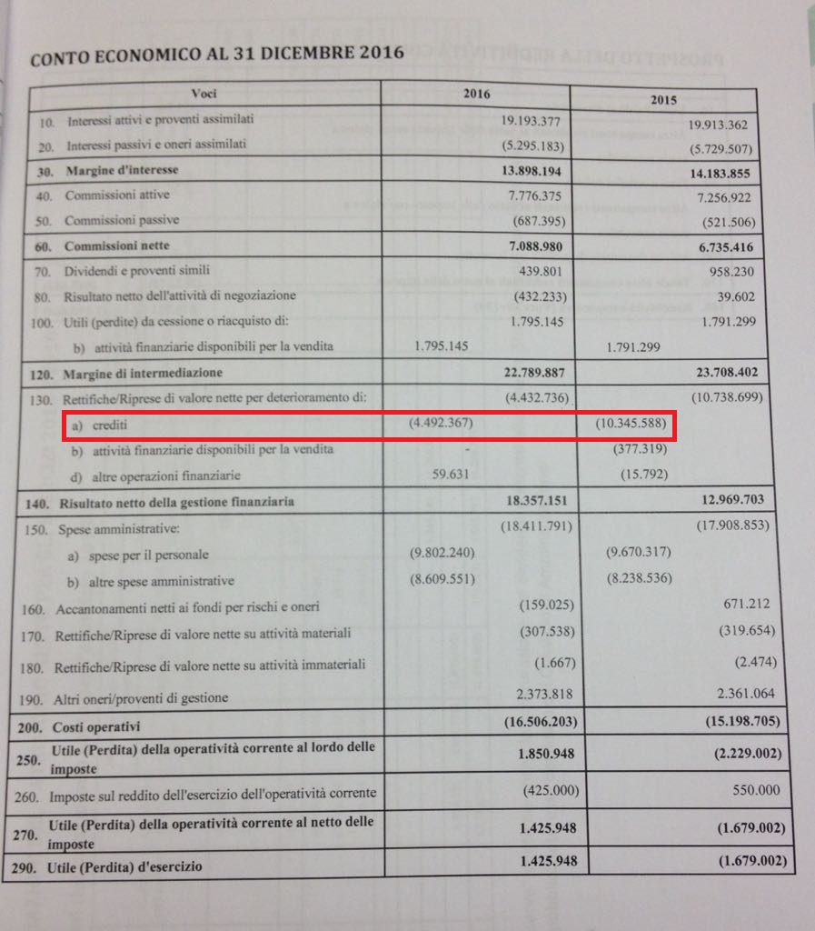 conto economico rettifiche crediti.jpg