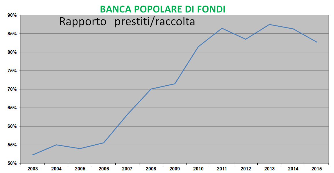 Prestiti su raccolta.png