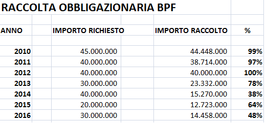 raccolta obbligazionaria.png
